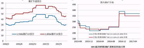 今年二季度由于鎳價(jià)走勢較差，鎳礦價(jià)格也在二季度震蕩下行，中鎳由50美金的高位跌至30美金，接近其成本線，目前，在礦商惜售挺價(jià)以及運(yùn)費(fèi)上漲的共同作用下，鎳礦價(jià)格出現(xiàn)回升。但是由于印尼鎳礦放松出口、菲律賓也處于出礦旺季，預(yù)計(jì)在菲律賓雨季來臨前，鎳礦價(jià)格高漲的概率較小。