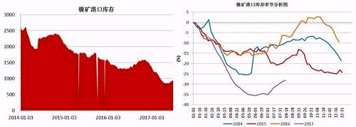 截止6月底，國內(nèi)主要港口鎳礦庫存為941萬噸，較前期842萬噸的低位有了明顯增加，主要得益于印尼鎳礦出口政策放松，菲律賓前環(huán)境部長被解聘，進(jìn)口量增加；同時(shí)國內(nèi)二季度由于環(huán)保因素以及成本因素，大部分鎳鐵生產(chǎn)企業(yè)停產(chǎn)減產(chǎn)，對鎳礦需求減少。預(yù)計(jì)三季度港口鎳礦庫存依舊會持續(xù)“蓄水”。
