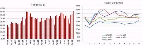 我們知道，我國的不銹鋼產(chǎn)量以及消費(fèi)量均占到全球的半壁江山，國內(nèi)一部分不銹鋼銷往國外，這部分占到產(chǎn)量的近20%，近幾天，多個(gè)進(jìn)口國對中國不銹鋼出口實(shí)施反傾銷，但是中國不銹鋼利用自身的價(jià)格等優(yōu)勢在出口方面持續(xù)增長。2017年前5個(gè)月出口總量162.68萬噸，國內(nèi)總產(chǎn)量在912萬噸，占比18%，與去年同期出口量相比，漲幅達(dá)8.59%。從不銹鋼出口季節(jié)走勢圖可以看出，三季度不銹鋼出口量會存在上漲需求。