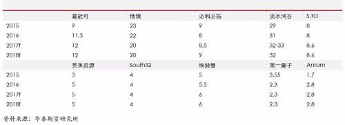 精煉鎳生產企業主要是傳統的生產企業，后期產能增量比較有限；另外，由于無論是硫化鎳礦還是紅土鎳礦，高品位礦比較稀少，而要從紅土鎳礦提煉精煉鎳，需要投入成本比較高，這些需要高鎳價刺激。