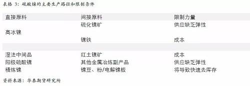 另外，從硫酸鎳的供應增長途徑來看，特別是國外供應，主要是預期以必和必拓為主，也就是當前硫酸鎳供應的主要路徑是以和精煉鎳爭奪原料為主，因此，硫酸鎳產量的增加會 擠壓精煉鎳的供應。