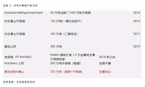 不過，國內不銹鋼企業已經嚴陣以待，自9月份300系不銹鋼產量為應對印尼一期下降之后，基本上沒有恢復，導致現貨300系不銹鋼 12月份出現明顯的緊張，從當前的格局來看，國內不銹鋼企業沒有明顯的增產打算，整體市場份額已經為印尼二期預留，另外，中國不銹鋼終端市場依然是以增長預期為主，特別是不銹鋼價格預期被長期壓制，我們認為低廉的價格將吸引消費升級，終端市場份額的增長將自然的消除印尼二期不銹鋼的影響。